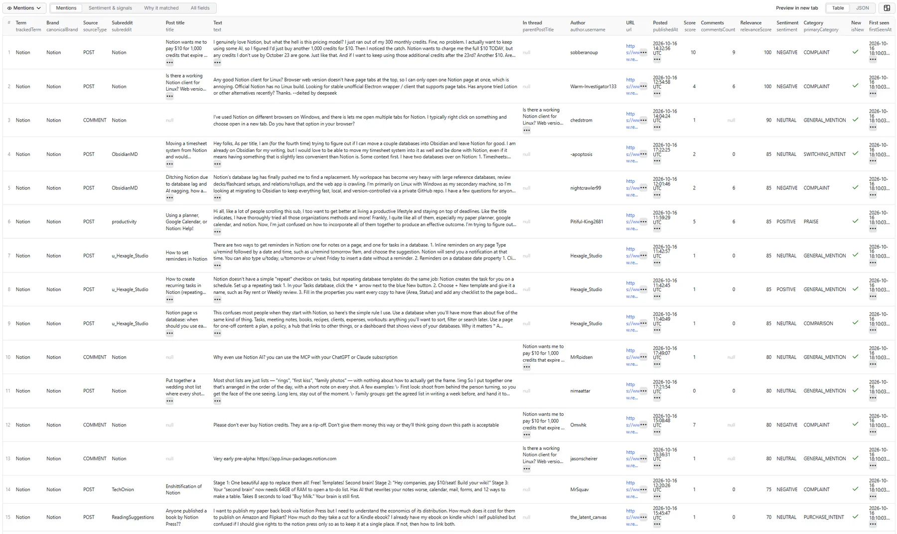 Reddit Brand Mention Monitor — Mentions view, table (term, source, subreddit, post title, text, thread, relevance, sentiment, category, new)