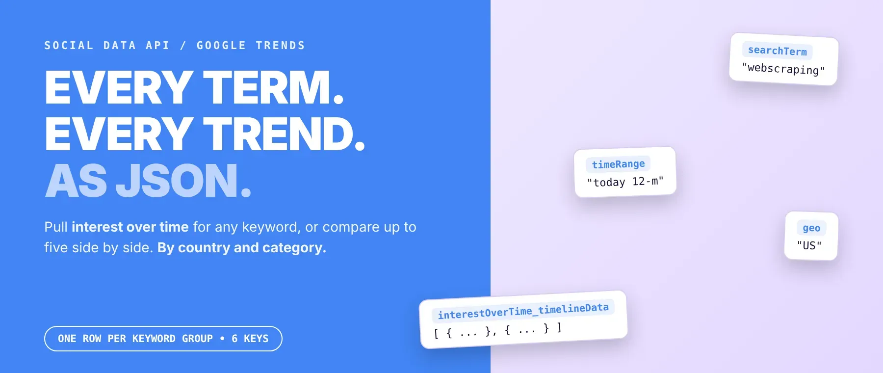 Google Trends Scraper by Social Data API: interest over time for any keyword as JSON