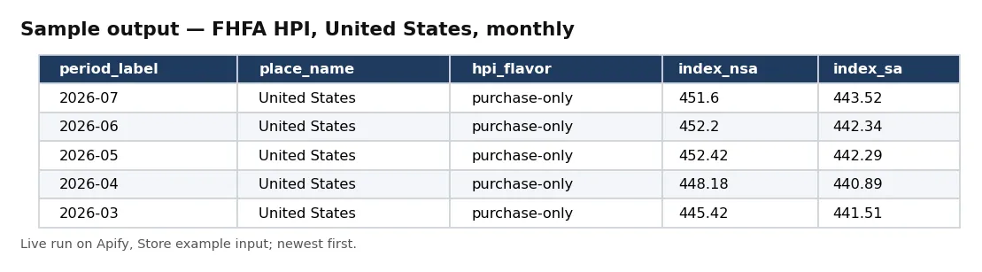 Table of FHFA purchase-only house price index values for the United States, monthly: period, index not seasonally adjusted and seasonally adjusted.