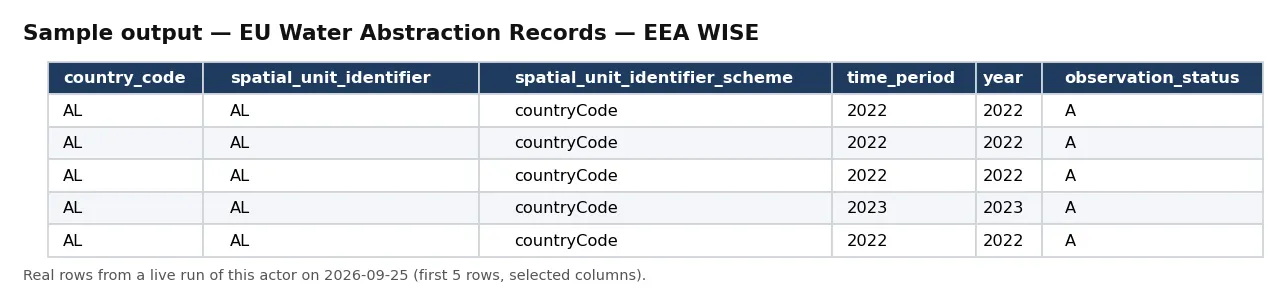 Sample output — EU Water Abstraction Records — EEA WISE
