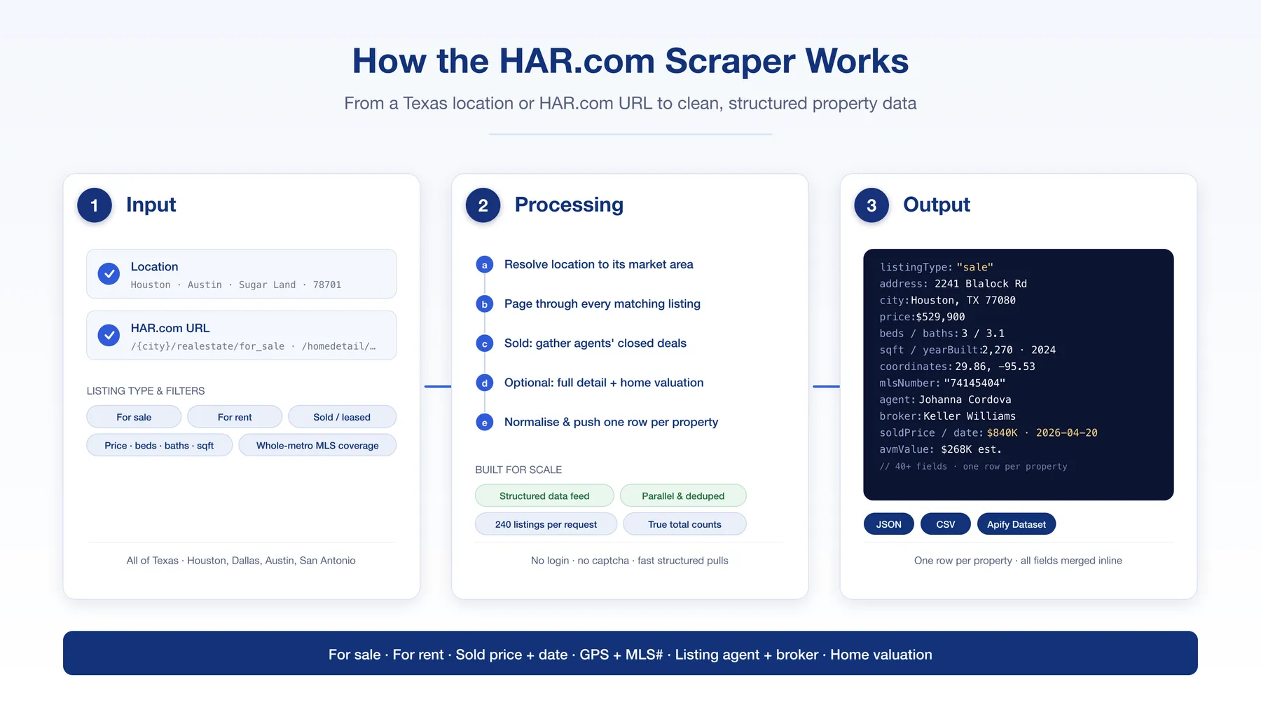 How the HAR.com Scraper works