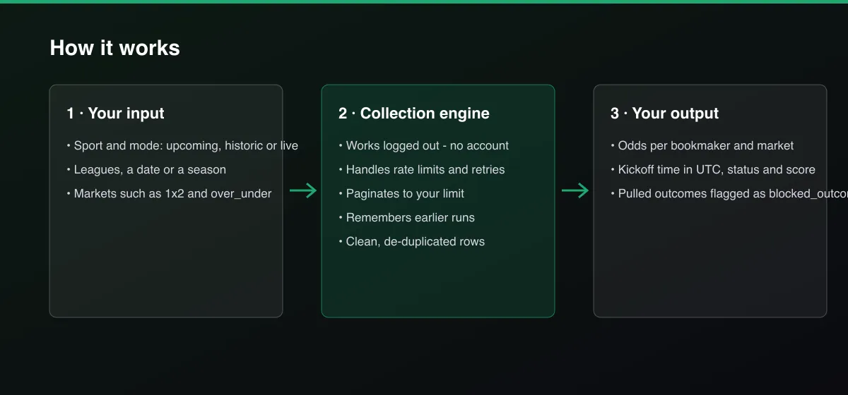 OddsPortal Odds Scraper: Bookmaker Odds & Pulled Lines workflow: your input, collection, output