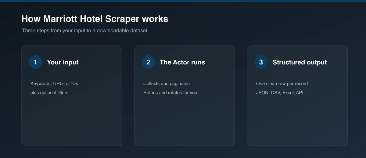 How Marriott Hotel Scraper works