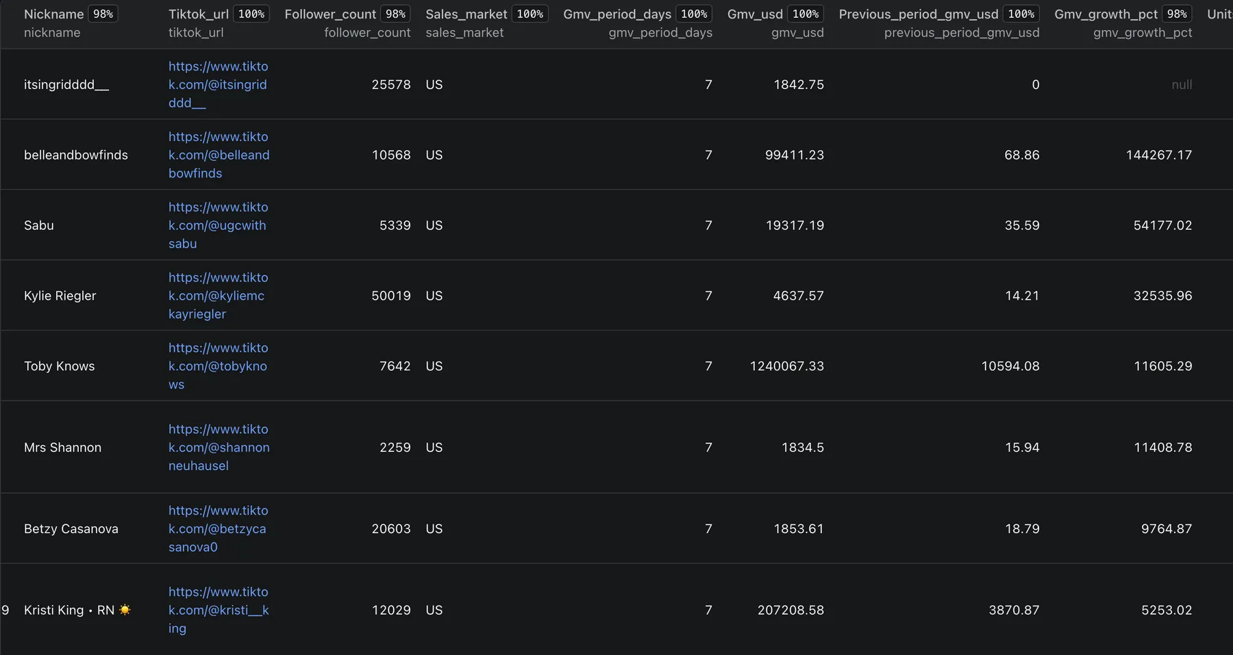 Actor output — one row per creator with sales, promoted products and contact details