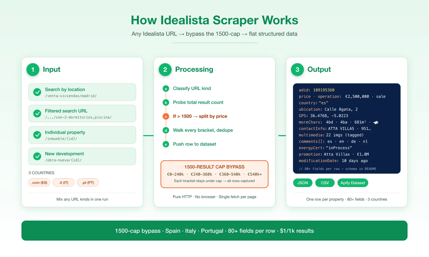 How Idealista Scraper works