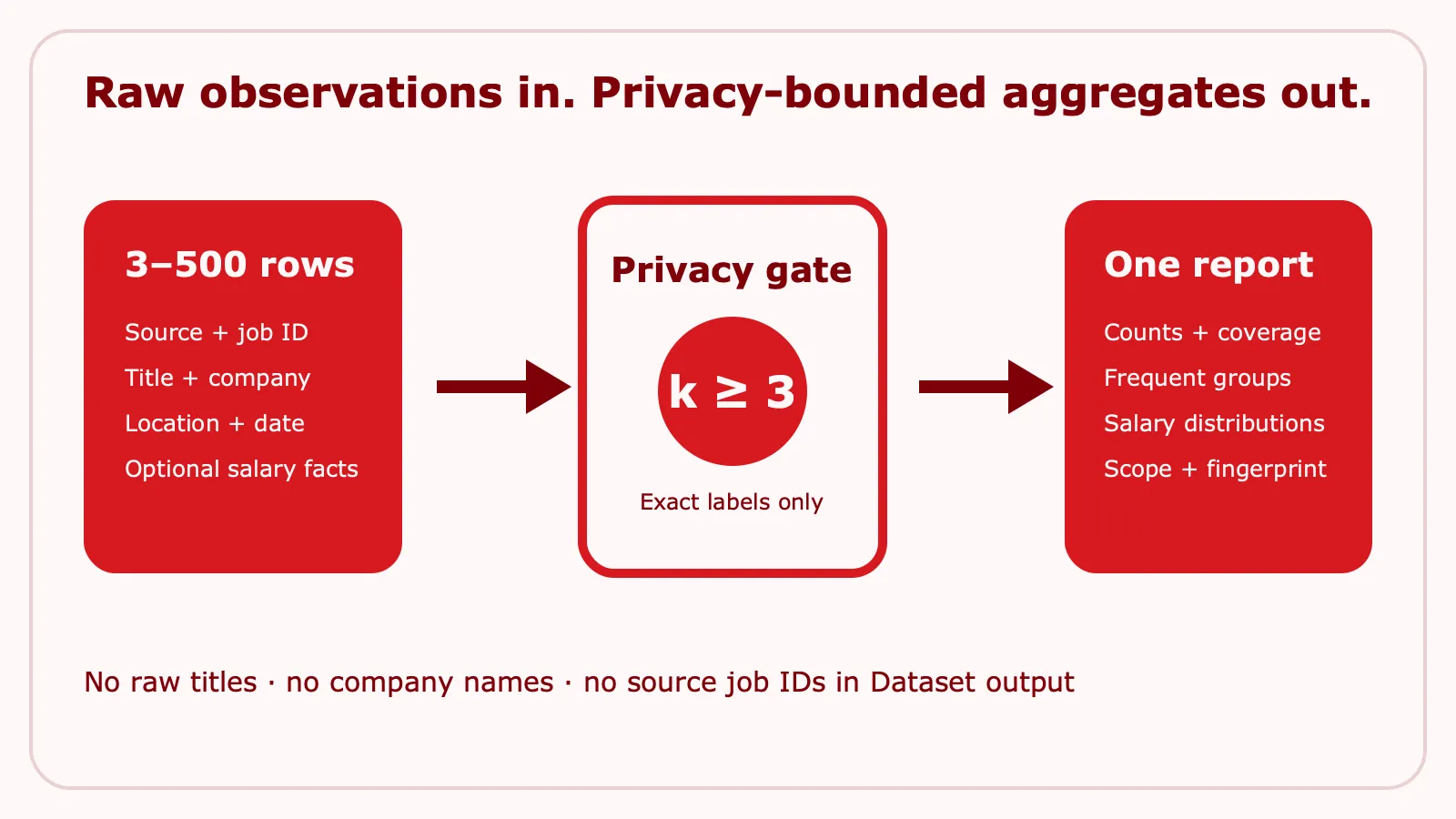 Authorized observations pass through an explicit privacy threshold before aggregation