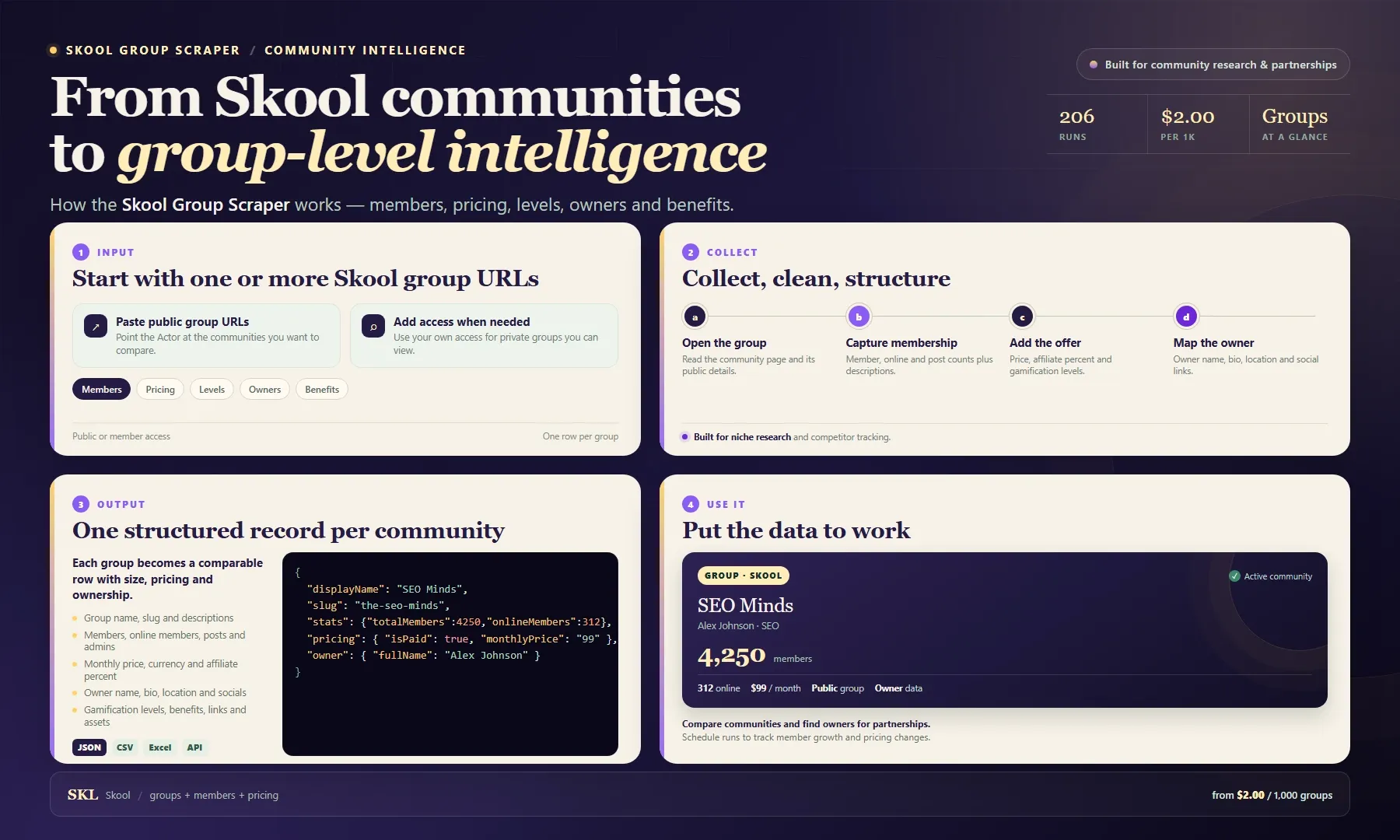 Skool Group Scraper workflow: from community URLs to structured membership, pricing, owner and gamification records