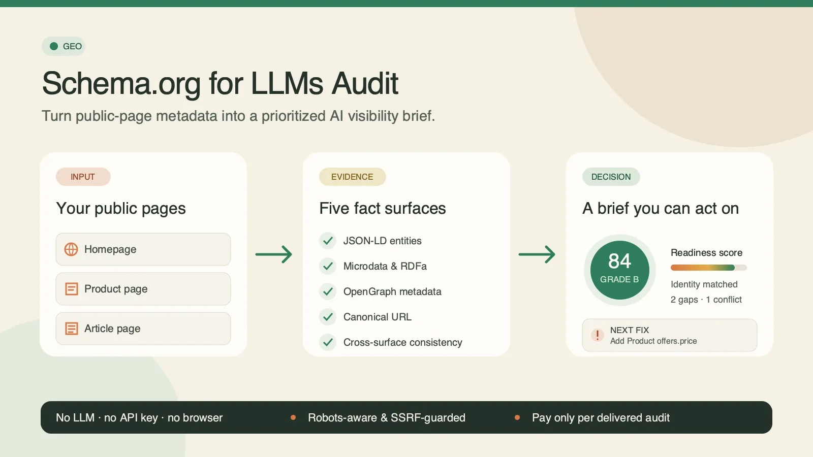 Schema.org for LLMs Audit turns public pages into a prioritized GEO brief