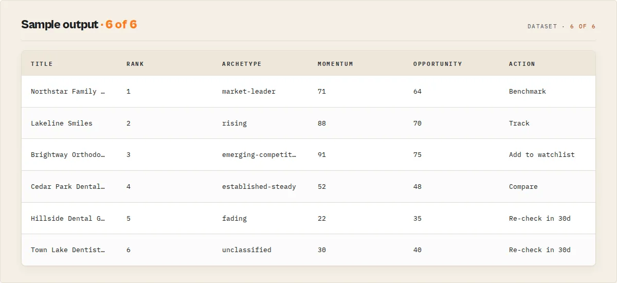 Sample output: per-business attention queue with archetype, momentum, and next step