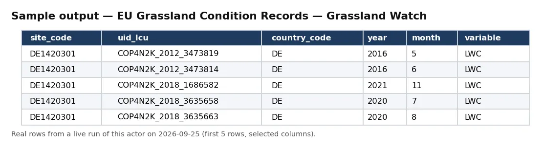 Sample output — EU Grassland Condition Records — Grassland Watch