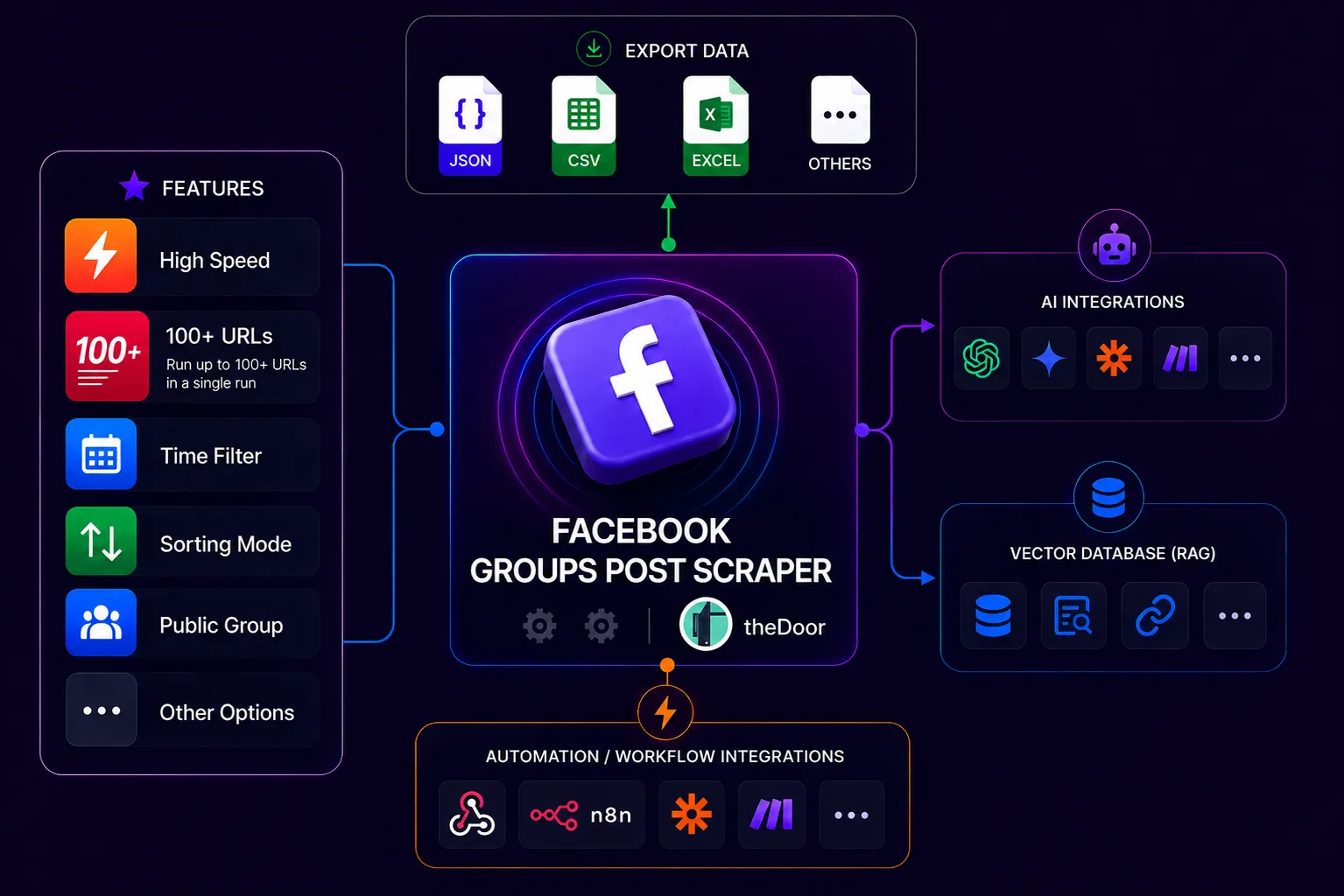 Facebook Group scraper process map