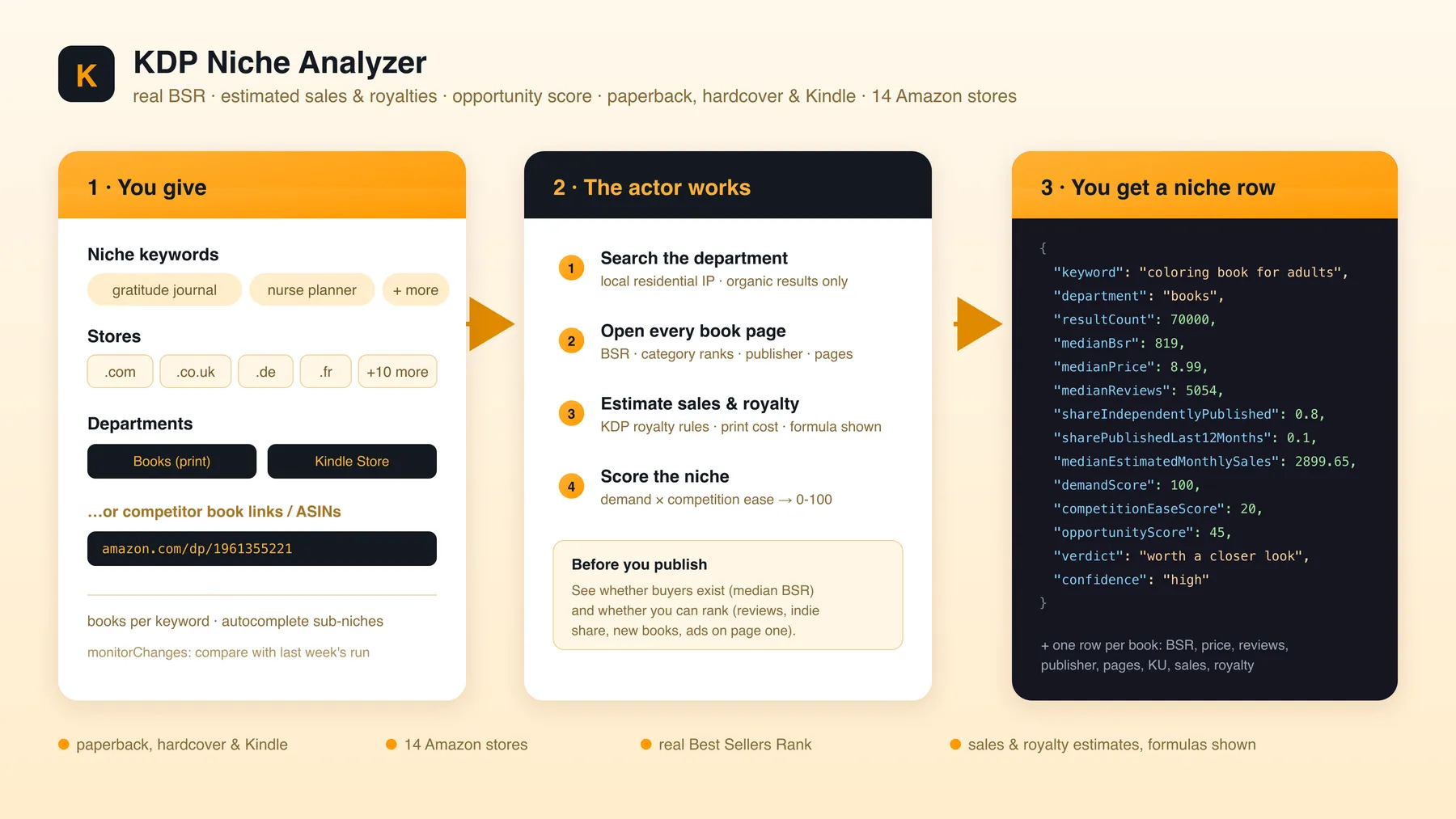 How the KDP Niche Analyzer works: keywords in, book pages read, niche scored
