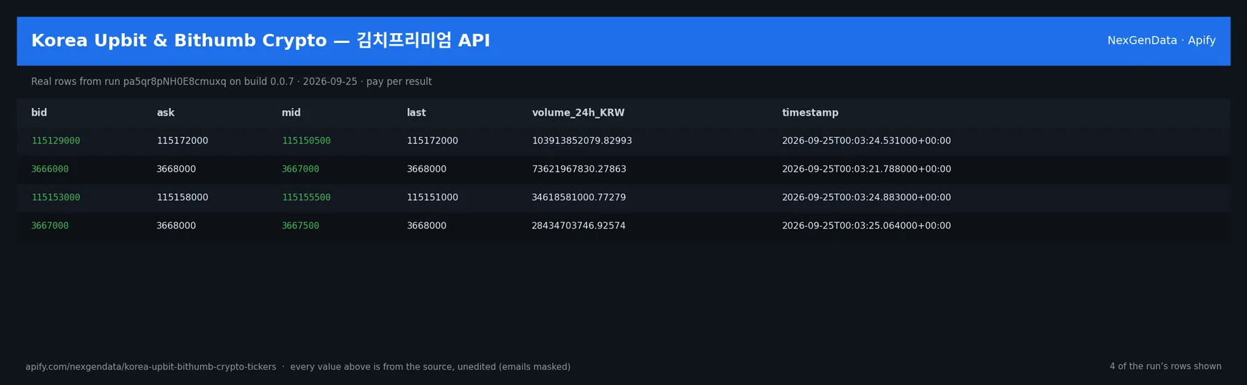 4 real rows delivered by Korea Upbit & Bithumb Crypto — 김치프리미엄 API — run pa5qr8pNH0E8cmuxq on build 0.0.7
