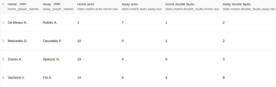 Tennis match statistics from Flashscore: aces and double faults for each player