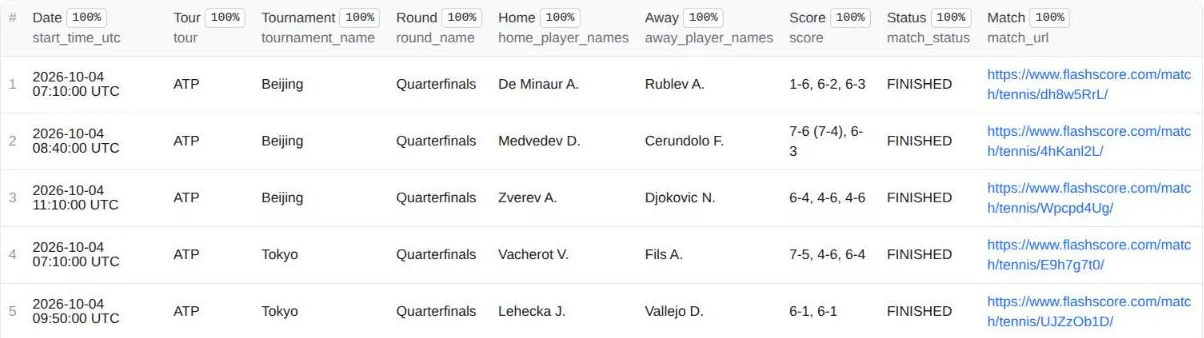 ATP and WTA tennis results scraped from Flashscore: date, tournament, round, players, score and status