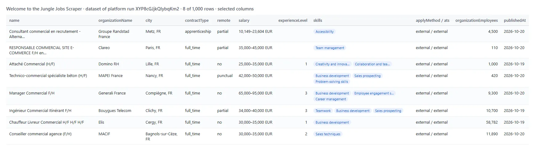 Welcome to the Jungle Jobs Scraper output table with title, company, city, contract, remote policy, salary, skills and ATS