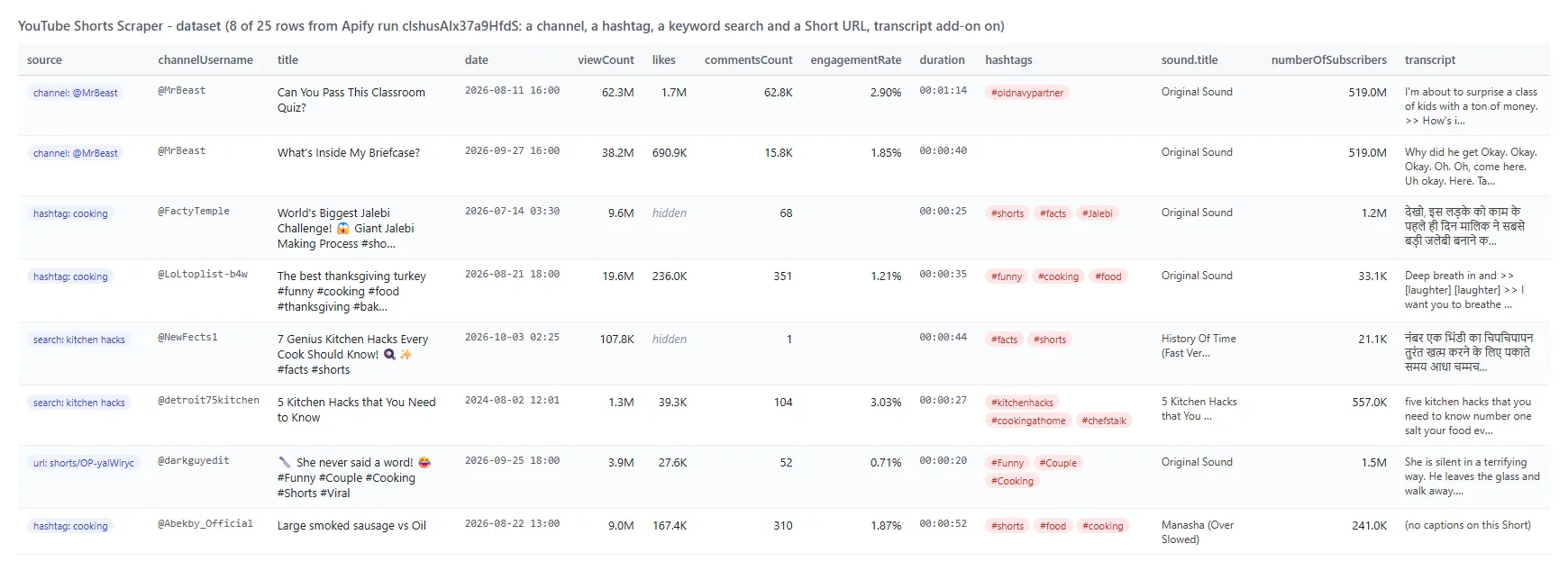 YouTube Shorts Scraper output table with views, likes, comments, dates, sound and transcripts