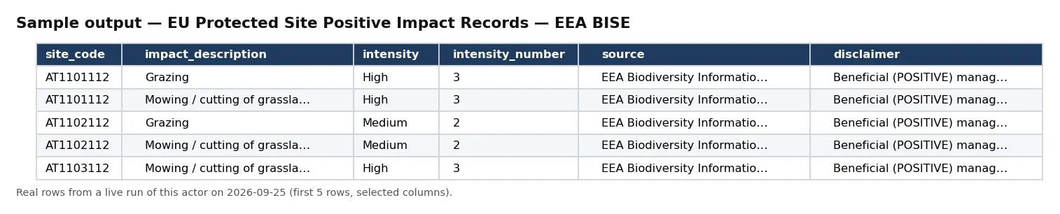 Sample output — EU Protected Site Positive Impact Records — EEA BISE