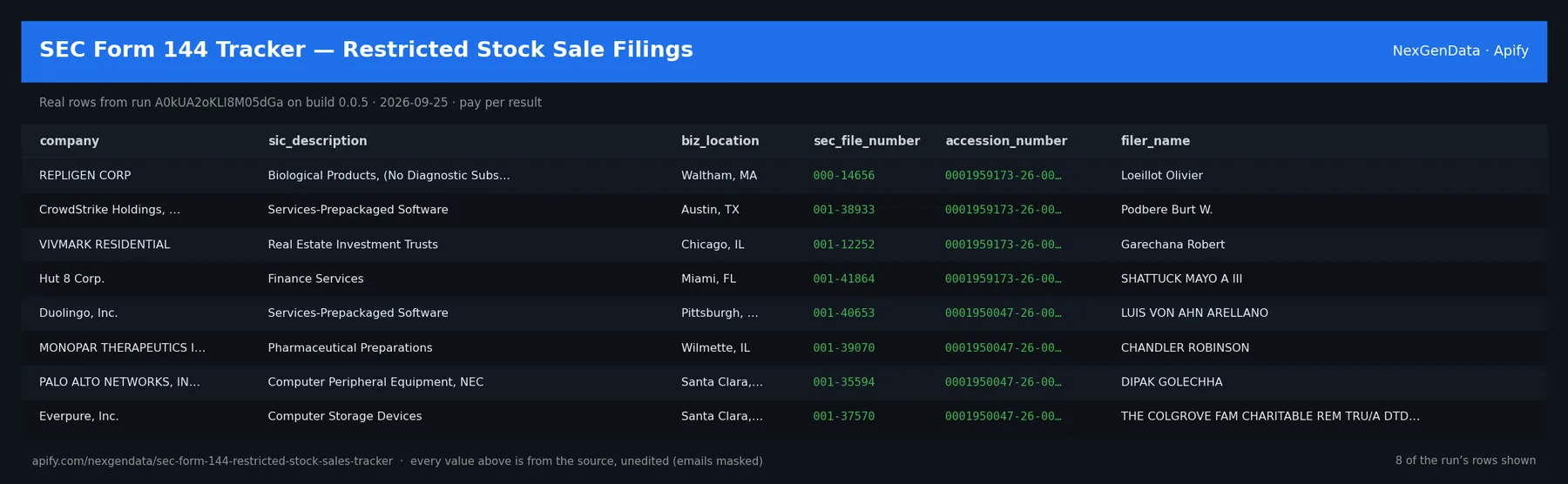 6 real rows delivered by SEC Form 144 Tracker — Restricted Stock Sale Filings — run A0kUA2oKLI8M05dGa on build 0.0.5
