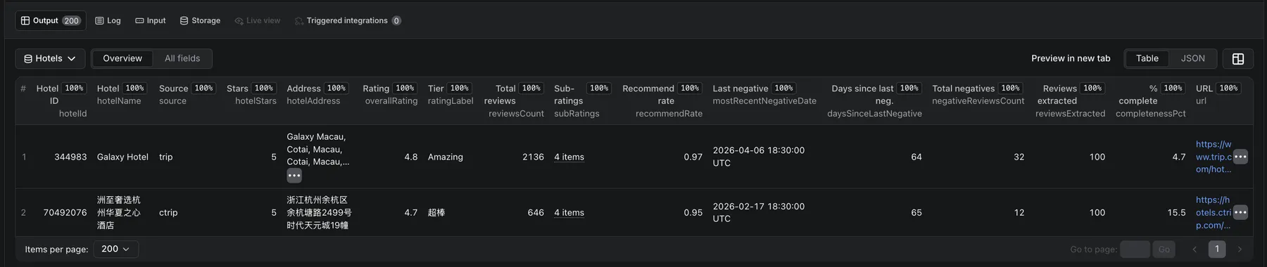 Trip.com and Ctrip Hotel Reviews Scraper Hotels dataset Overview table on Apify Console showing the per-hotel summary row with parsed star classification, address, aggregate ratings, the clubbed subRatings array, recommend rate, days-since-last-negative review and completeness percentage for Galaxy Hotel Macau and a Hangzhou hotel