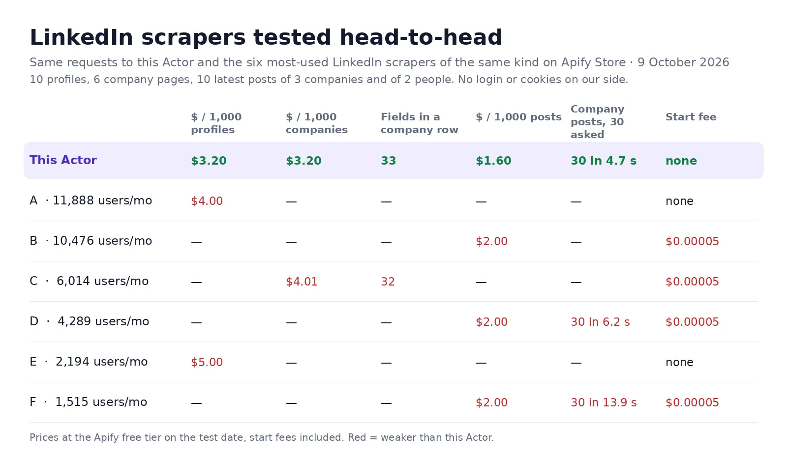 LinkedIn scrapers tested head-to-head: this Actor charges $3.2 per 1,000 profiles, $3.2 per 1,000 companies and $1.6 per 1,000 posts with no start fee, against $4.00–5.00, $4.01 and $2.00 for the most-used LinkedIn scrapers