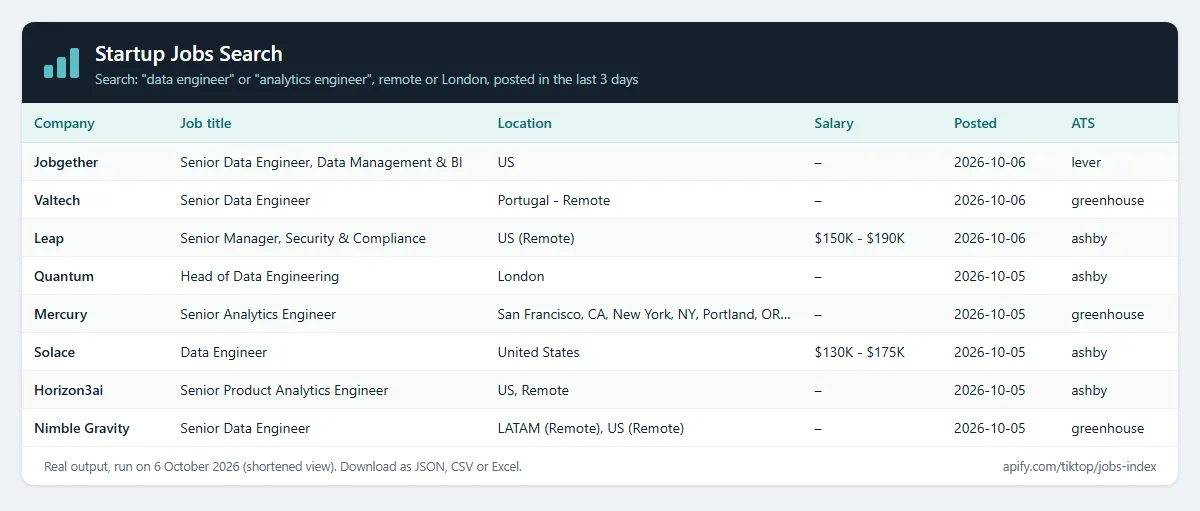 Startup Jobs Search output: data engineer jobs, remote or London, posted in the last 3 days, with company, location, salary and ATS