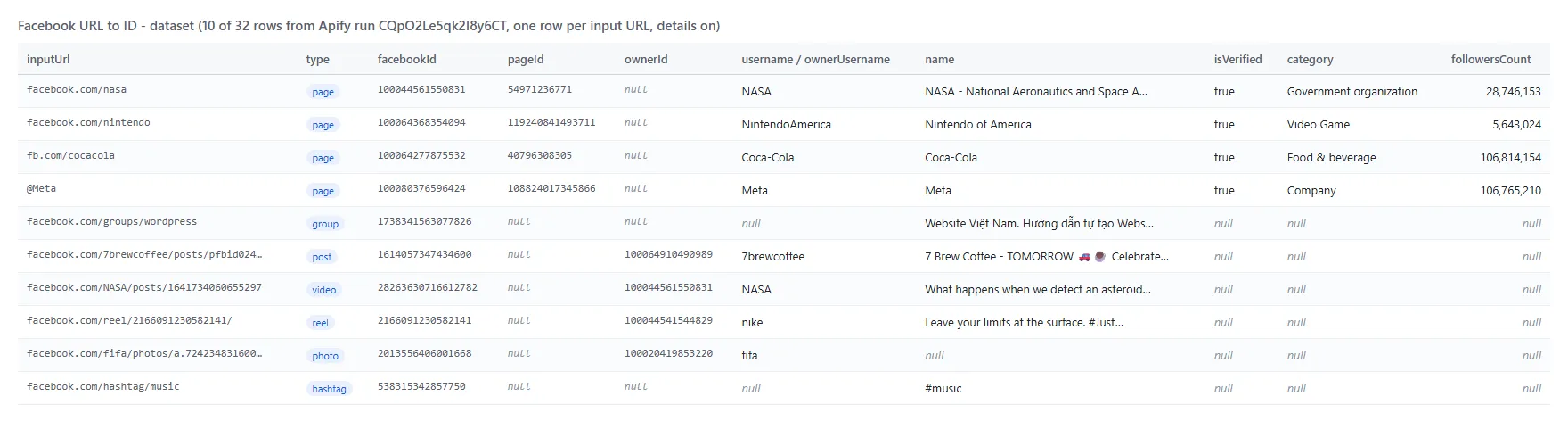 Facebook URL to ID output table with numeric IDs, classic Page IDs, owners and categories