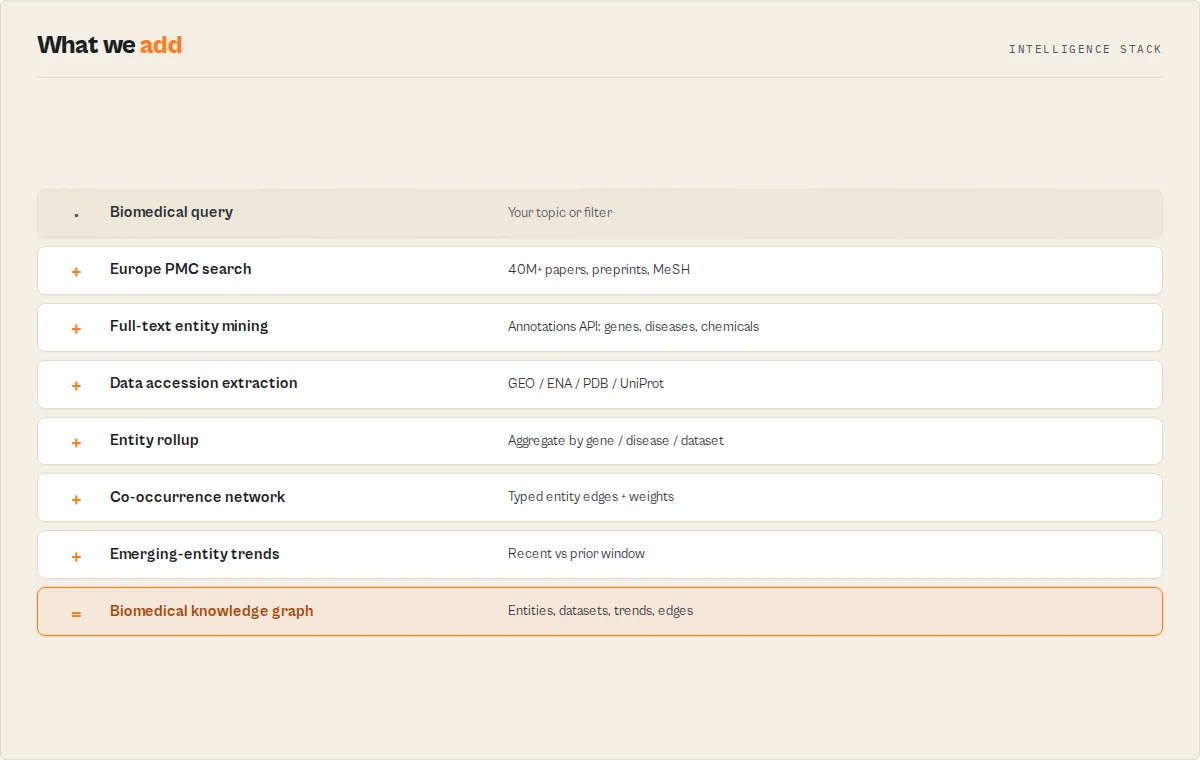 Intelligence stack: query, Europe PMC search, entity mining, accession extraction, co-occurrence network, knowledge graph