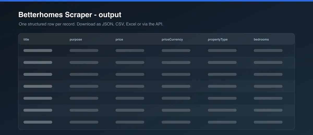 Betterhomes Scraper dataset output