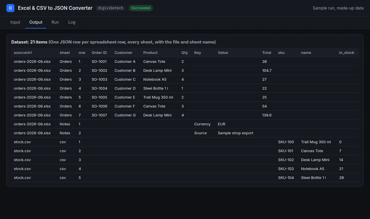 Results table