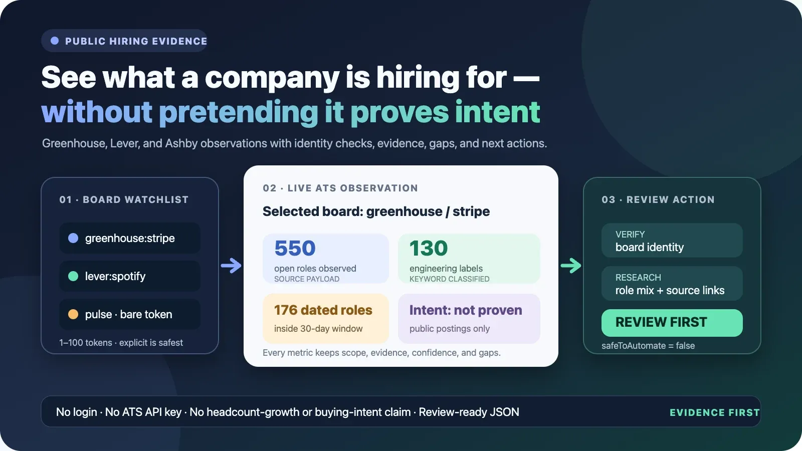 Company Hiring Radar turns buyer-supplied ATS board tokens into evidence-backed role observations, identity checks, confidence, gaps, and a review action