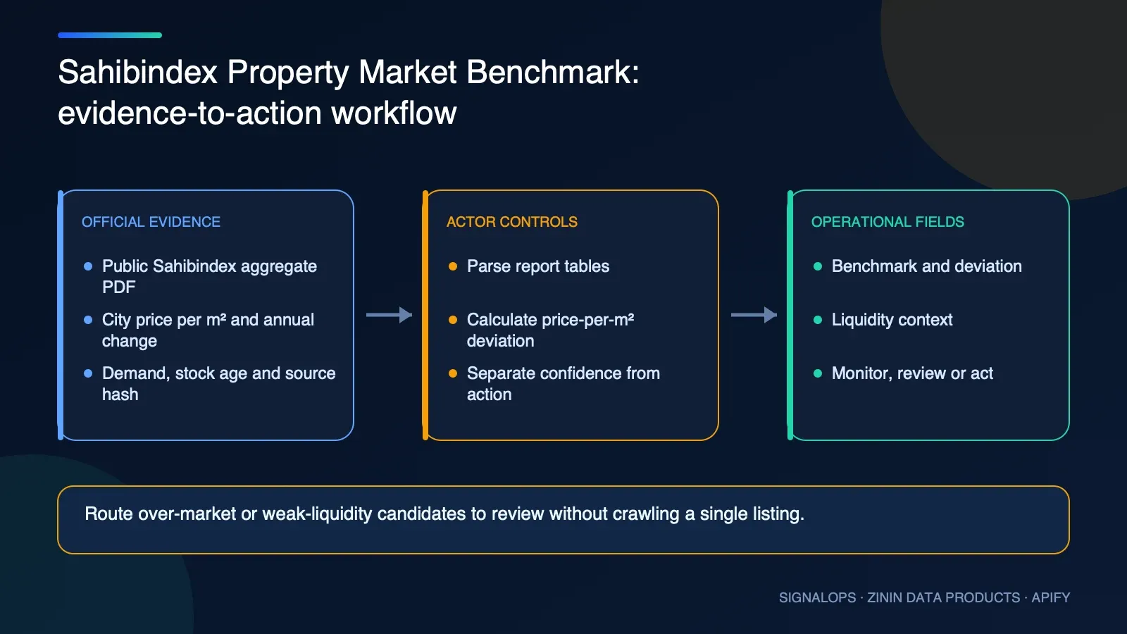 Sahibindex Property Market Benchmark automation and operational workflow diagram