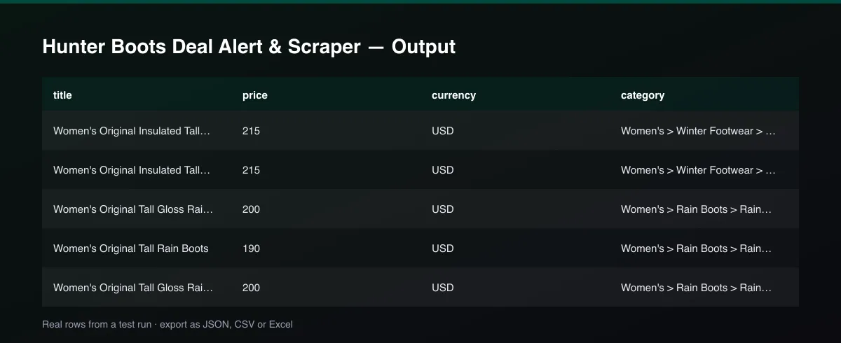 Hunter Boots Deal Alert & Scraper dataset table