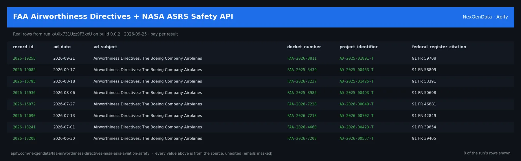 6 real rows delivered by FAA Airworthiness Directives + NASA ASRS Safety API — run kAXix731Uzz9F3xxU on build 0.0.2