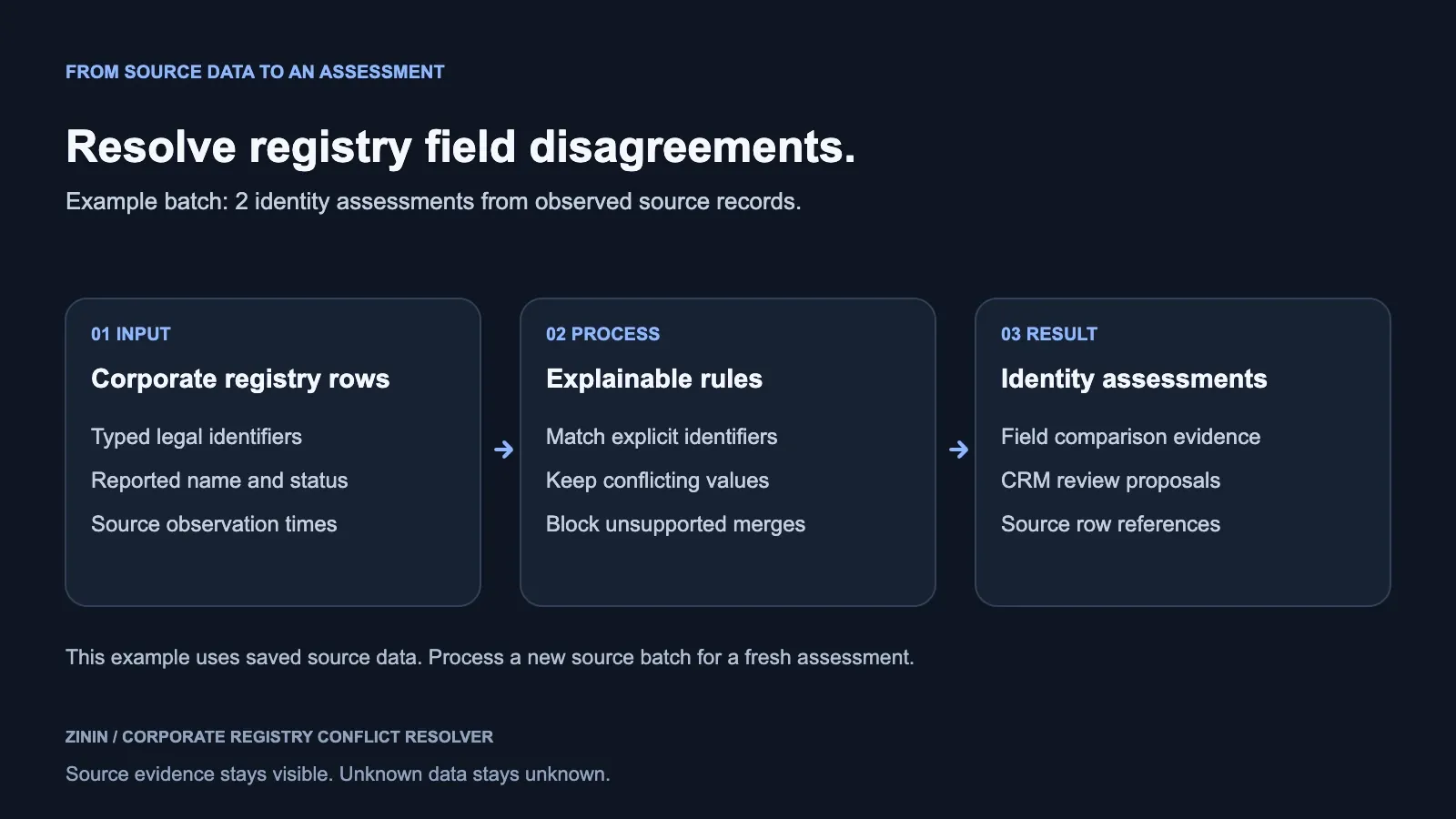 Corporate Registry Conflict Resolver — buyer input, source evidence and decision outcome