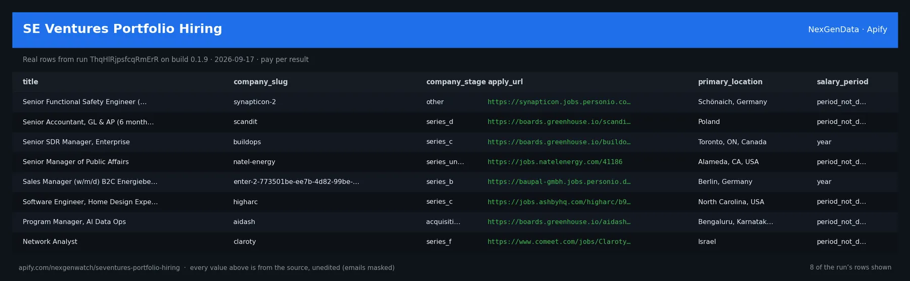 SE Ventures Portfolio Hiring sample output — a table of real job record rows (title, company_slug, company_stage, apply_url) from run ThqHlRjpsfcqRmErR on build 0.1.9