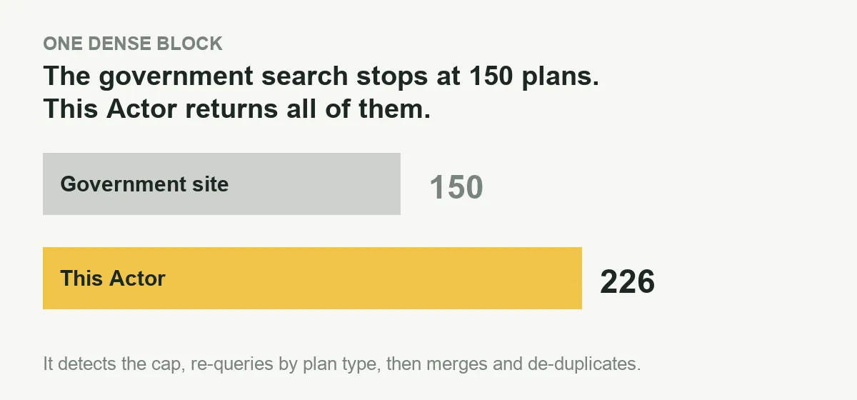 The government search stops at 150 plans; this Actor returns 226