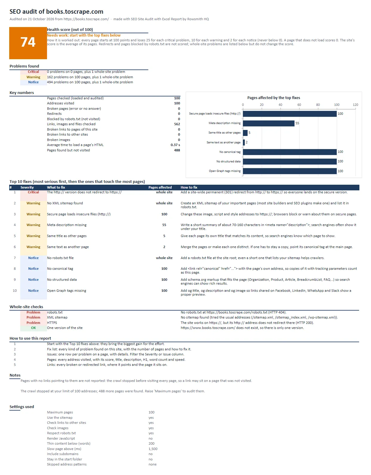SEO audit Excel report for books.toscrape.com: health score 74, mixed content and missing meta descriptions as the top fixes