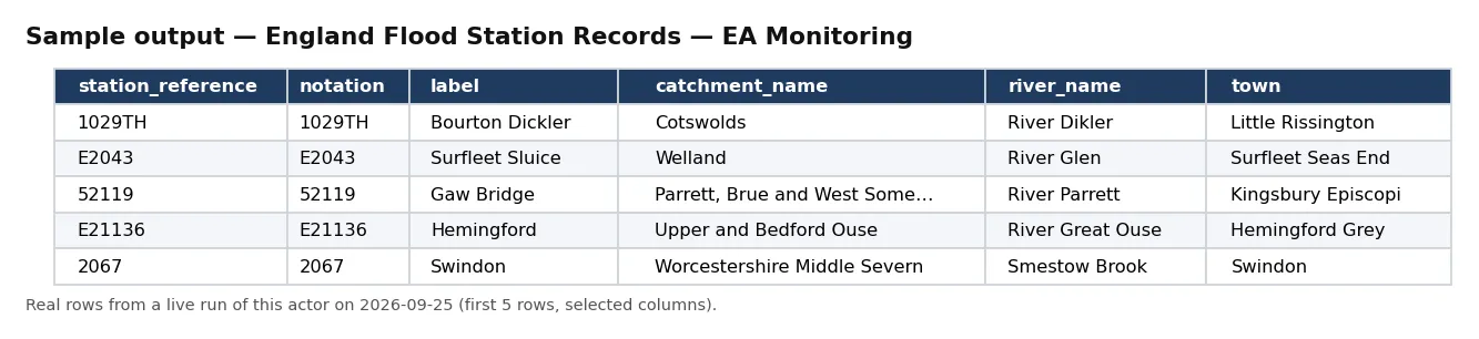 Sample output — England Flood Station Records — EA Monitoring