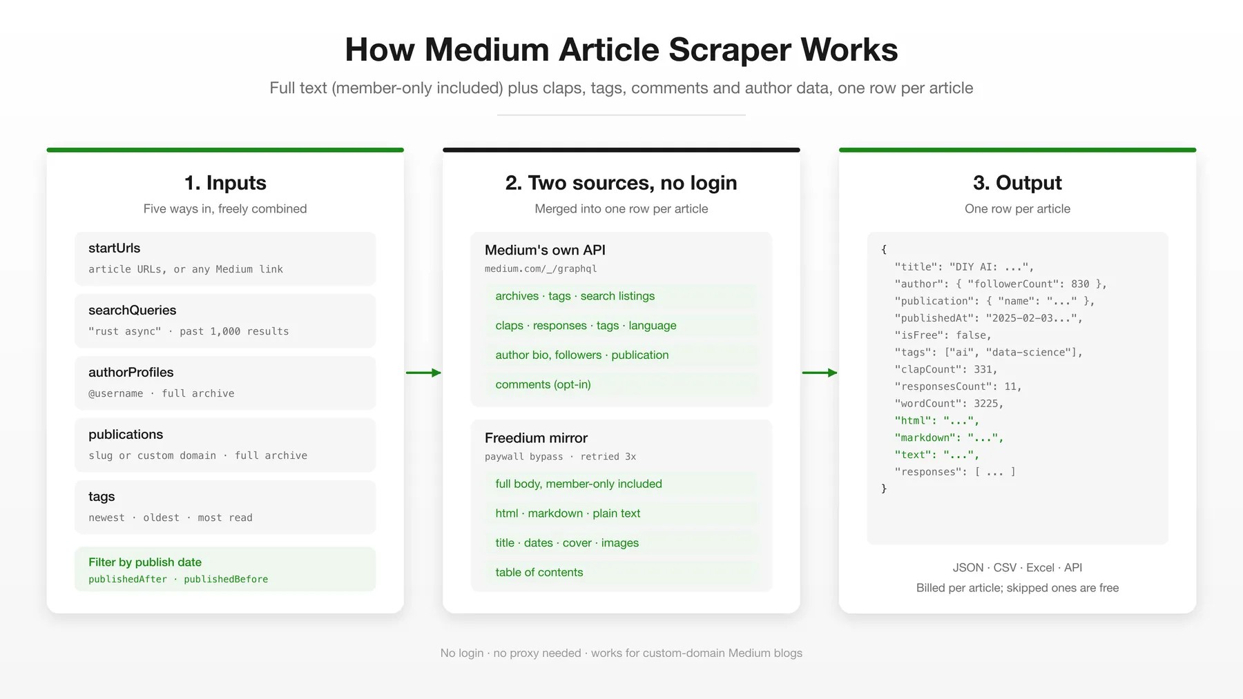 How Medium Article Scraper works