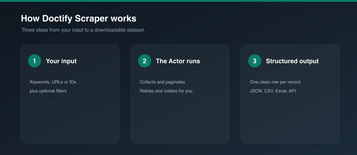 How Doctify Scraper works