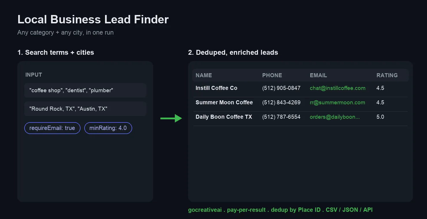 Local Business Lead Finder — before: search terms + cities, after: deduped table with phone, email, rating