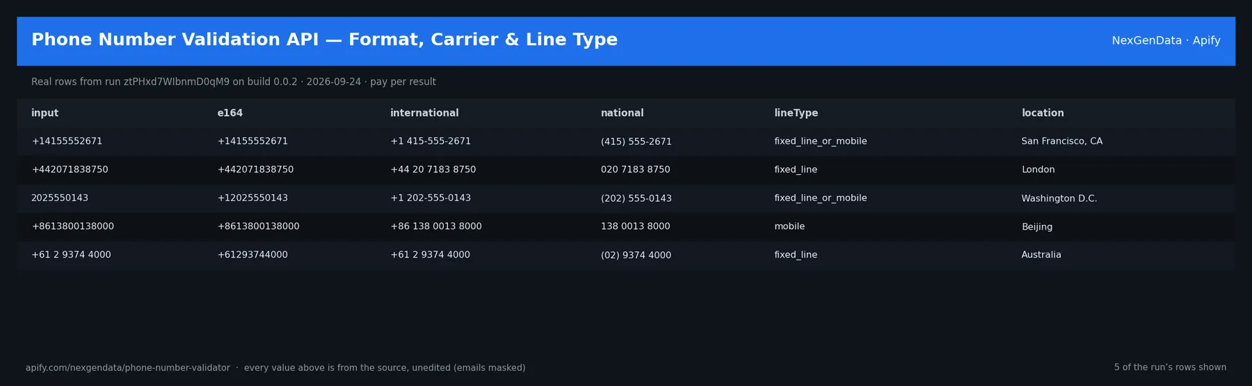 5 real rows delivered by Phone Number Validation API — Format, Carrier & Line Type — run ztPHxd7WIbnmD0qM9 on build 0.0.2