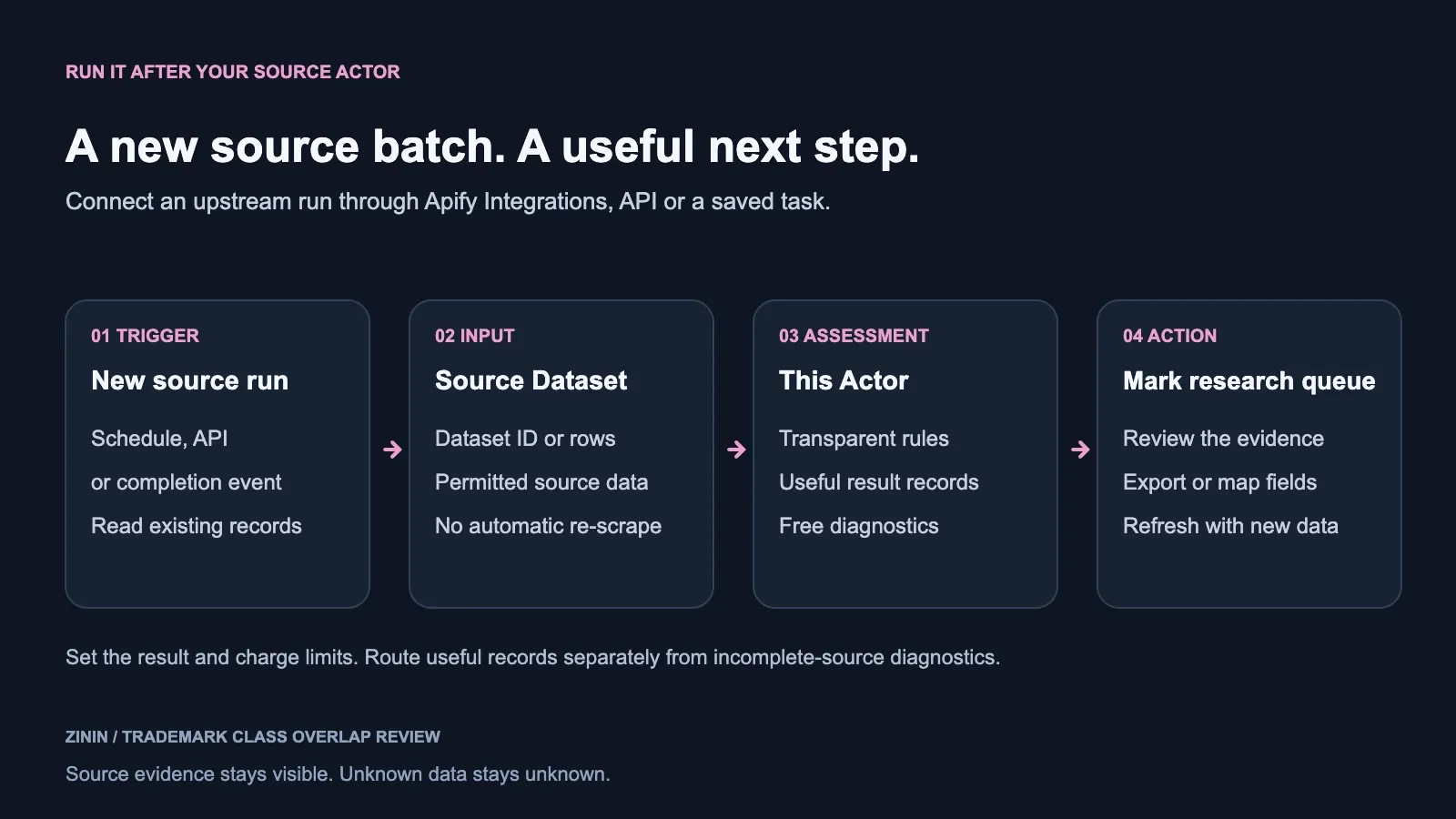 Trademark Class Overlap Review — scheduled trigger through this Actor into an IP review queue or portfolio tracker