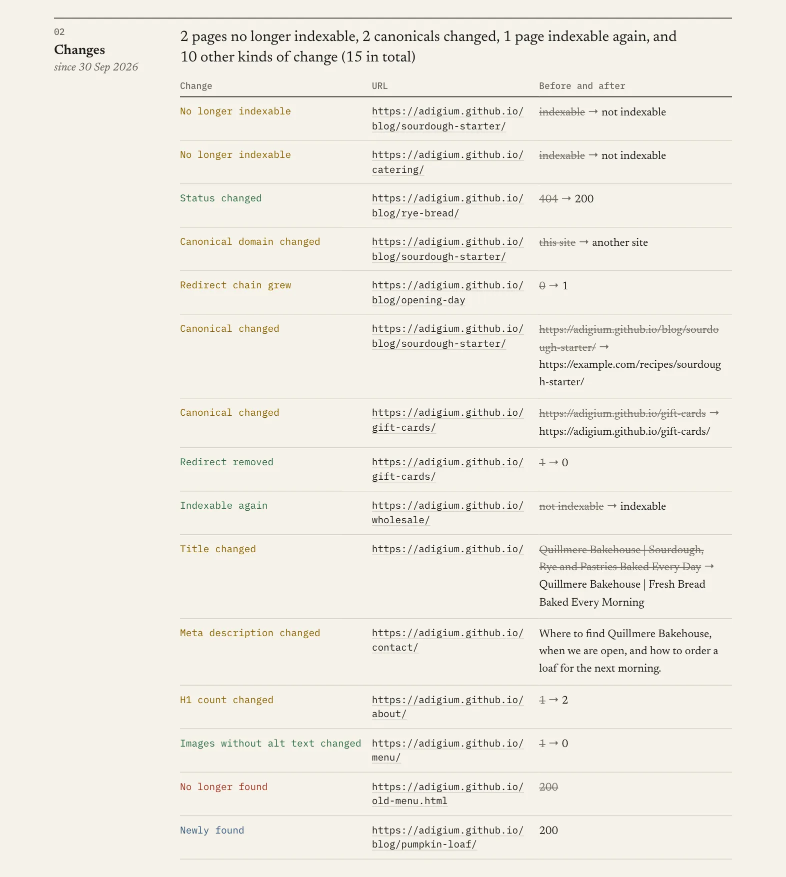 The Report's table of changes on the demo site: each change with its URL and the value before and after
