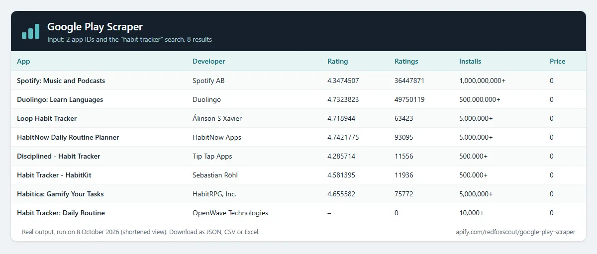 Google Play Scraper output table: app, developer, rating, ratings, installs, price, genre and last update