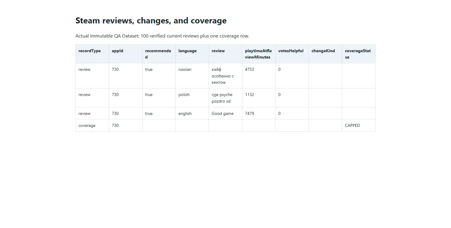 Steam review export with review and coverage rows