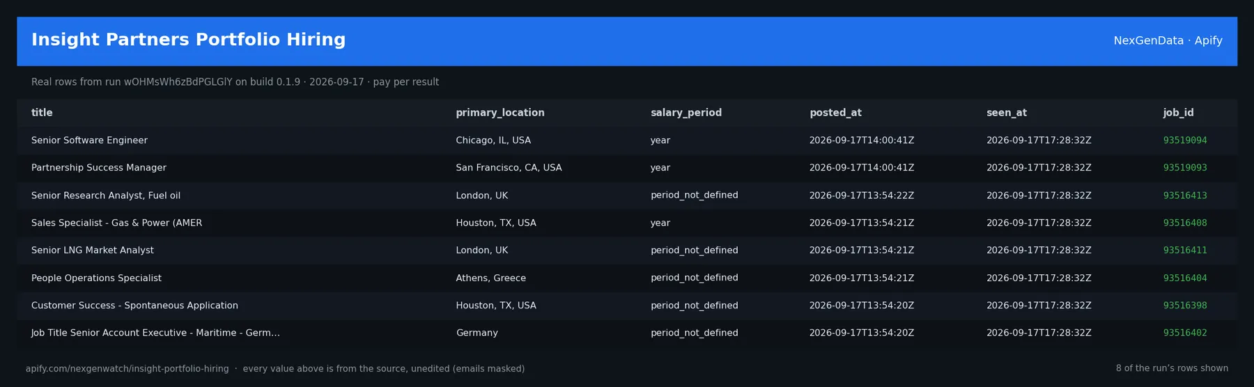 Insight Partners Portfolio Hiring sample output — a table of real job record rows (title, primary_location, salary_period, posted_at) from run wOHMsWh6zBdPGLGlY on build 0.1.9