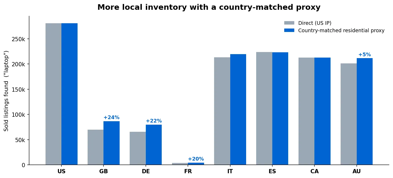 Local inventory: direct vs country-matched proxy