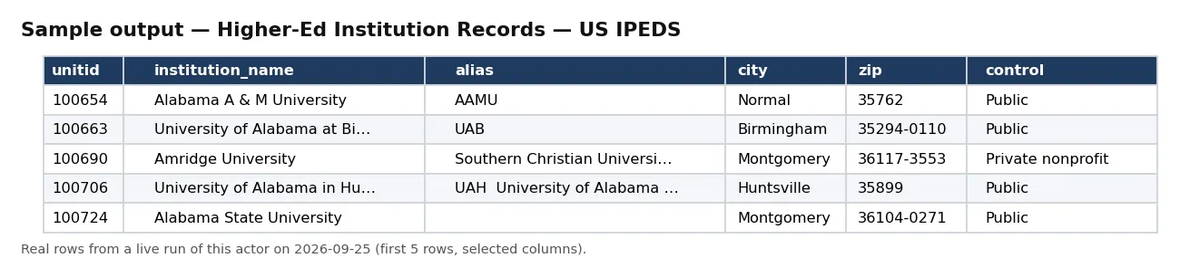 Sample output — Higher-Ed Institution Records — US IPEDS